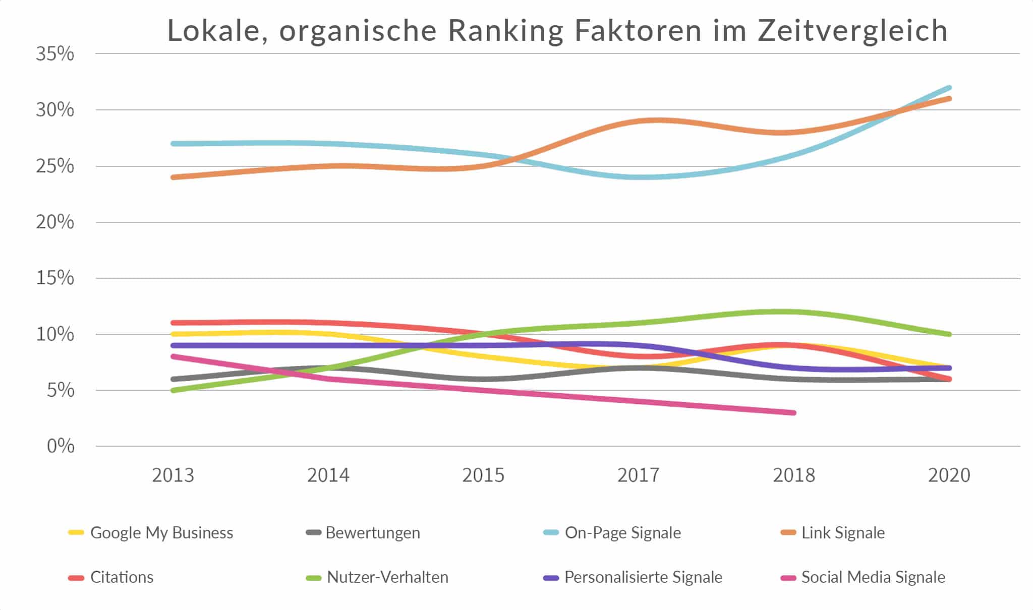 netzpunkte-google-ranking-faktoren-lokal-organisch-zeitvergleich-B