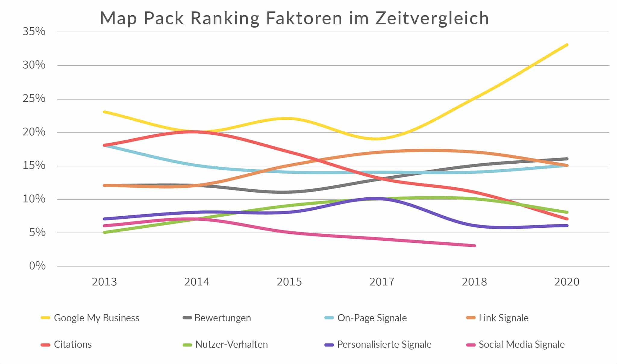 https://www.netzpunkte.de/wp-content/uploads/2021/02/netzpunkte-google-ranking-faktoren-map-pack-zeitvergleich-A.jpg