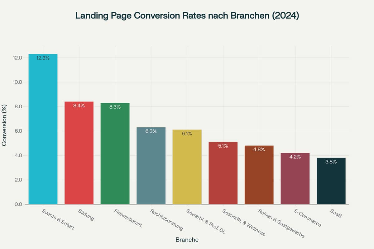 Balkendiagramm der Landing Page Conversions 2024 nach Branchen in Deutschland; die Veranstaltungsbranche ist führend, während SaaS und Dienstleistungs-Unternehmen die niedrigsten Raten aufweisen.
