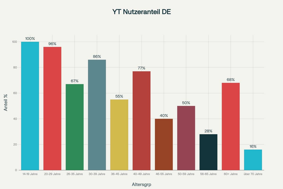 Das Balkendiagramm zeigt die YouTube-Nutzungsraten in Deutschland nach Altersgruppen, wobei der Höhepunkt bei den 14- bis 19-Jährigen und der niedrigste Wert bei den über 70-Jährigen zu finden ist. Dies liefert wertvolle Erkenntnisse für deutsche Unternehmen, die YouTube-Marketingstrategien für 2025 planen.