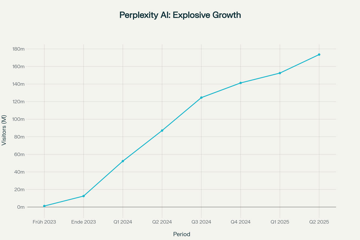 Liniendiagramm des Perplexity AI-Besucherwachstums von Anfang 2023 bis Q2 2025, das von 0 Mio. auf 180 Mio. ansteigt und den Einfluss von KI-SEO und den sich entwickelnden Perplexity Ranking-Faktoren auf das Nutzerengagement verdeutlicht.