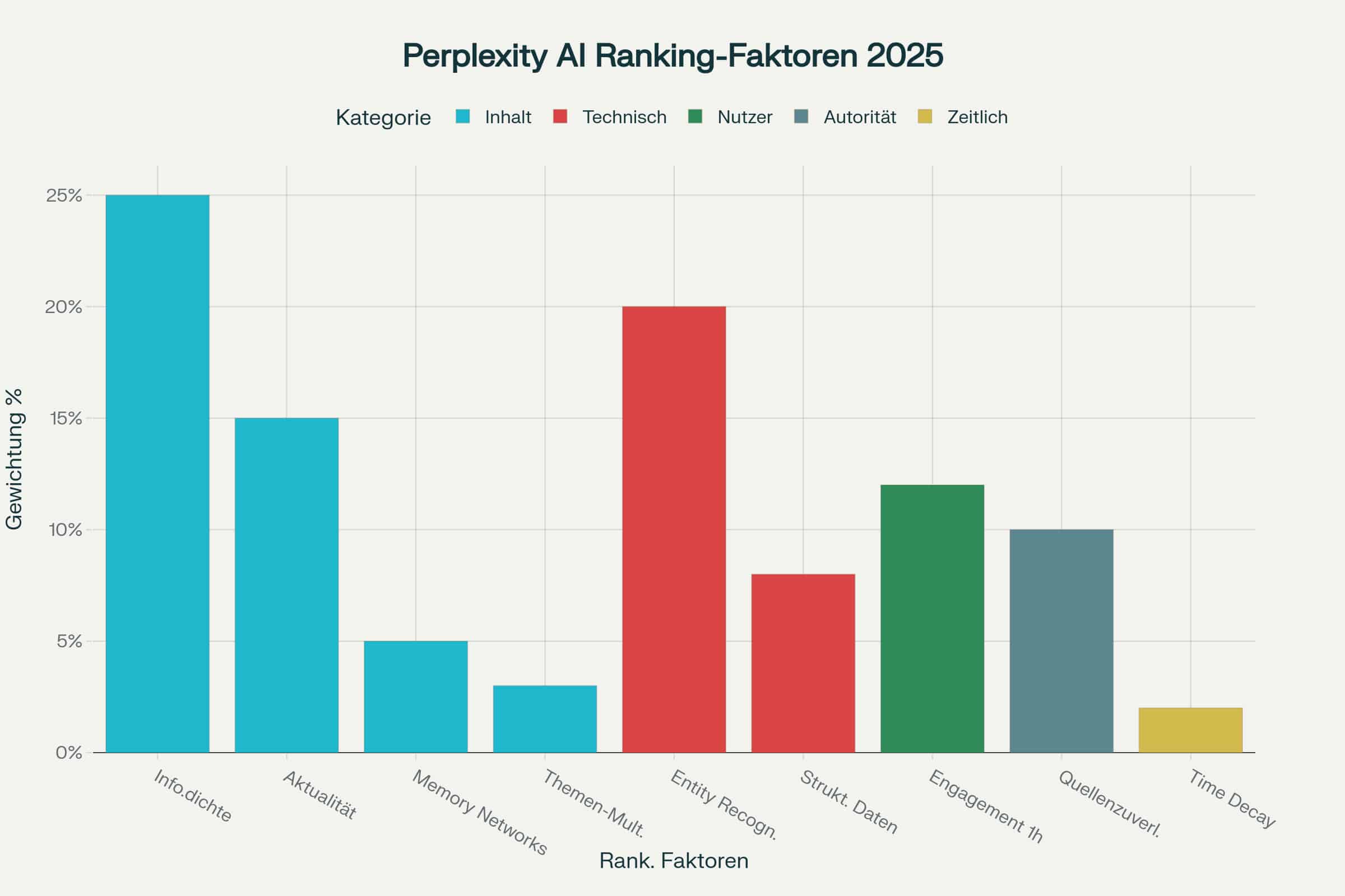Balkendiagramm der Perplexity Ranking-Faktoren für 2025 in KI-SEO, wobei Info-iche am höchsten und Time Decay am niedrigsten eingestuft ist.