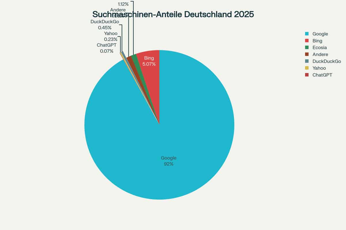Kuchendiagramm mit den Marktanteilen der deutschen Suchmaschinen im Jahr 2025, mit Google bei 92% und Bing bei 5,07%, das den Einfluss von KI-SEO und Perplexity Ranking-Faktoren auf die Trends der Suchmaschinenoptimierung verdeutlicht.
