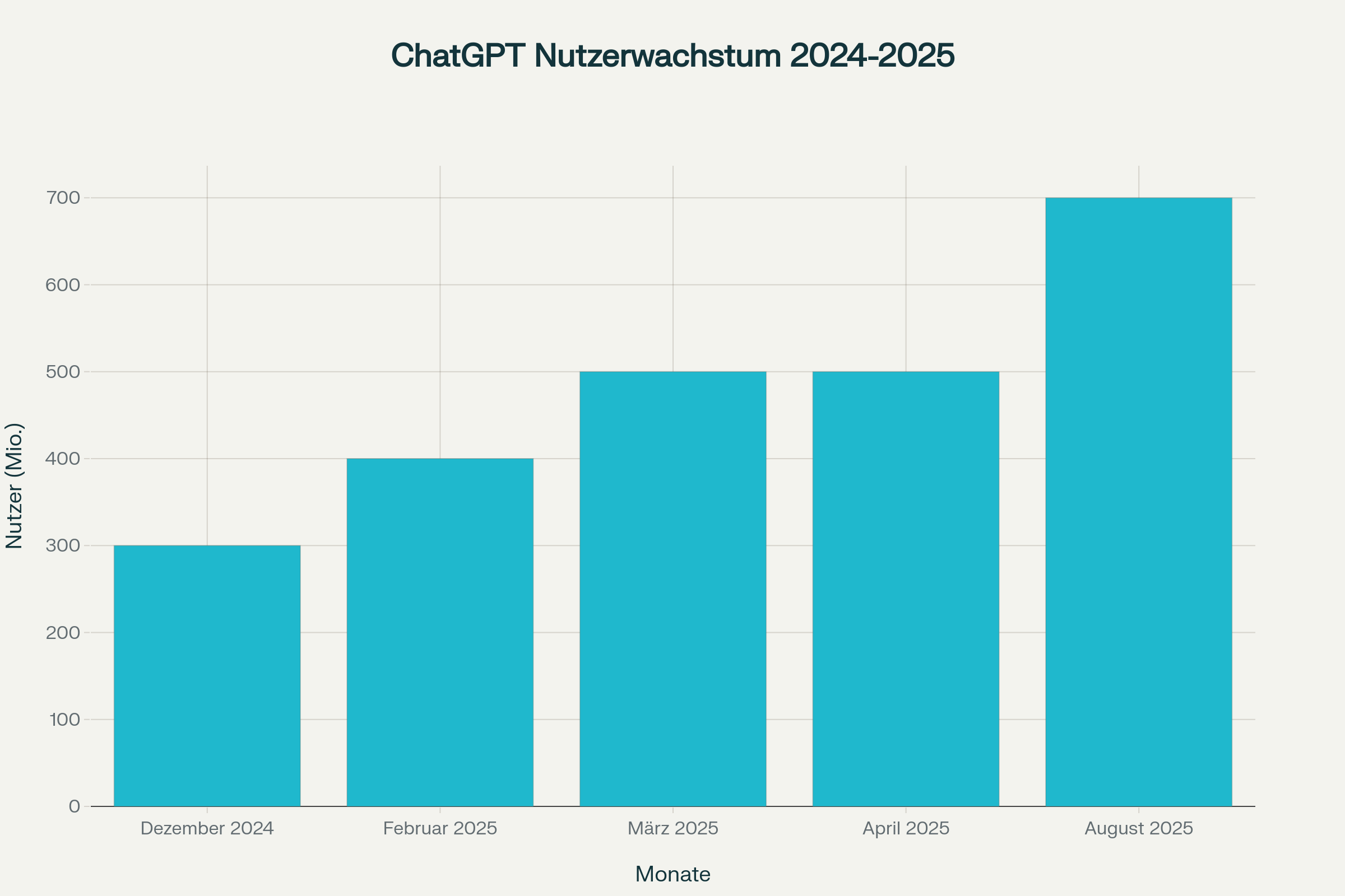 Das Balkendiagramm zeigt den Anstieg der ChatGPT-Nutzer von Dezember 2024 bis August 2025 in Millionen und unterstreicht die wachsende Bedeutung von KI-Werbung und Online-Marketing in dieser Zeit.