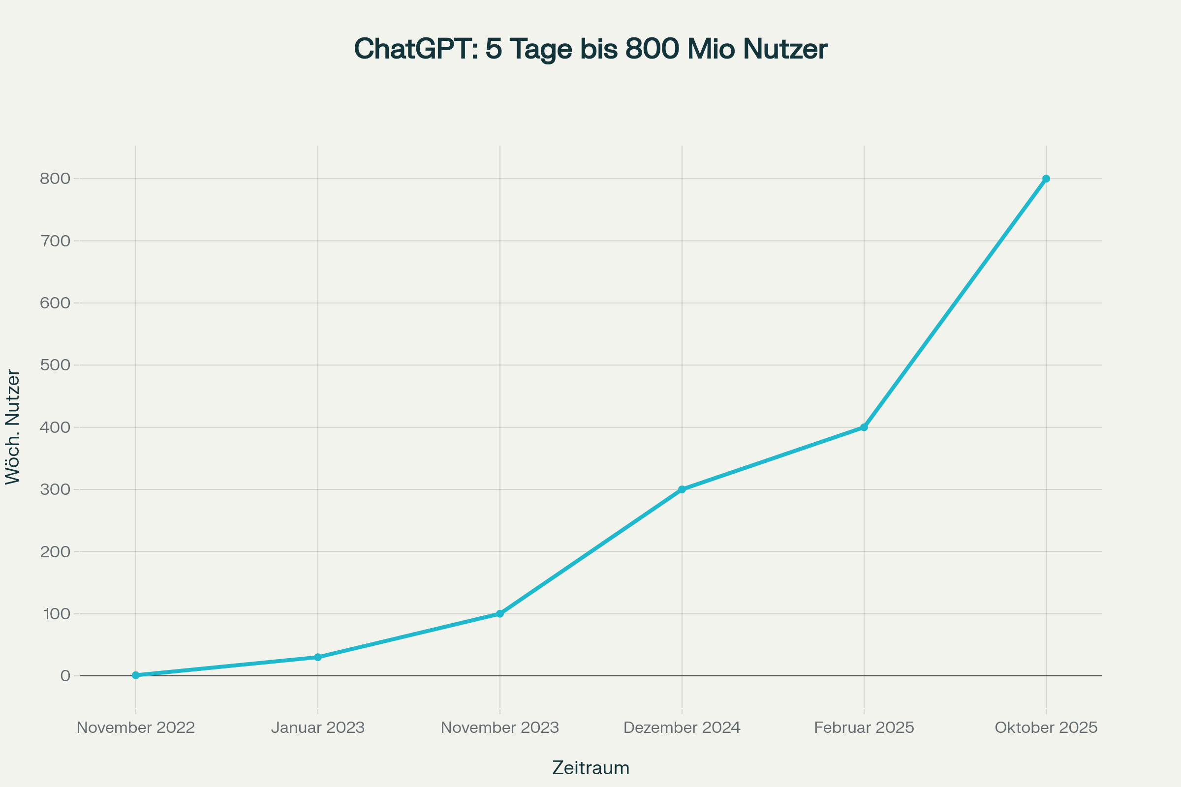 Liniendiagramm, das den Anstieg der ChatGPT-Nutzer von Nov. 2022 auf 800 Millionen im Okt. 2025 zeigt, auf Deutsch beschriftet.