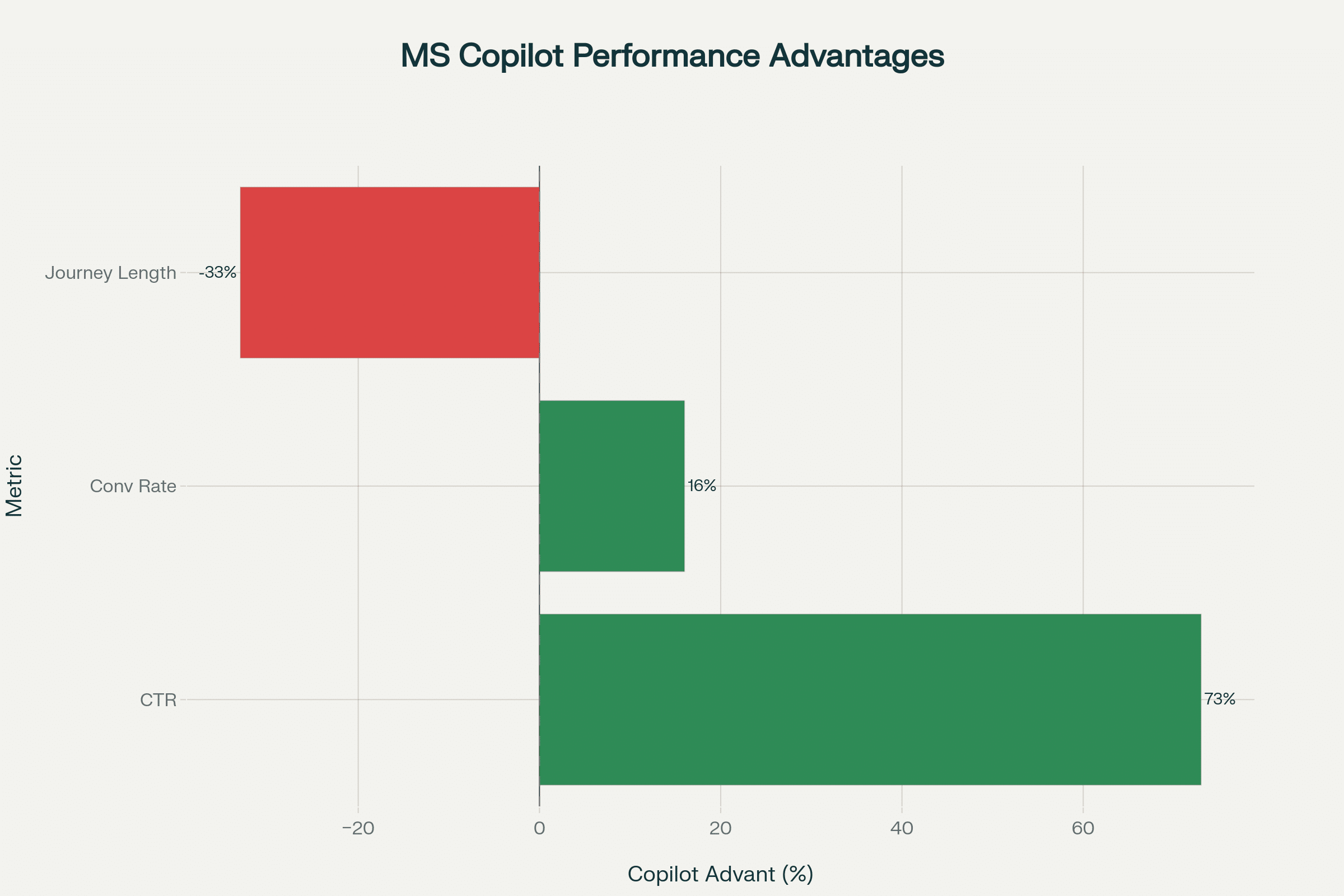 Horizontales Balkendiagramm der MS Copilot-Leistung: Reisezeit -33%, Konversionsrate 16%, CTR 73%.