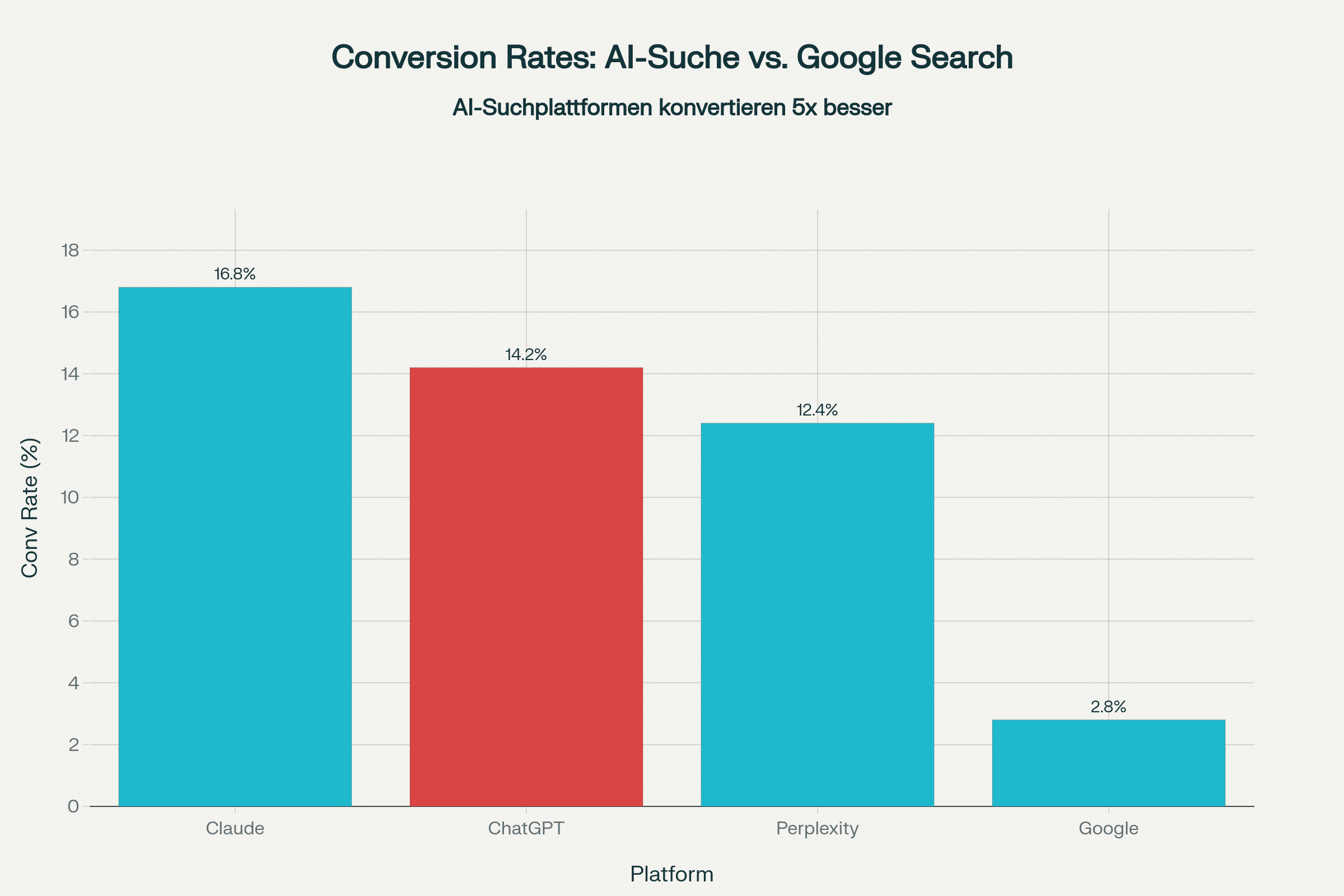 Balkendiagramm zum Vergleich der Konversionsraten: Claude (16,8%), ChatGPT (14,2%), Perplexity (12,4%), Google (2,8%).