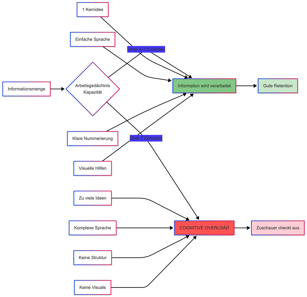 Deutsches Flussdiagramm mit farbigen Kästchen und Pfeilen zur Veranschaulichung von Faktoren, die die Informationsverarbeitung und kognitive Überlastung beeinflussen, inspiriert von YouTube-Psychologie und wissenschaftlich fundierten Tricks für Video-Zuschauer in Kunden.