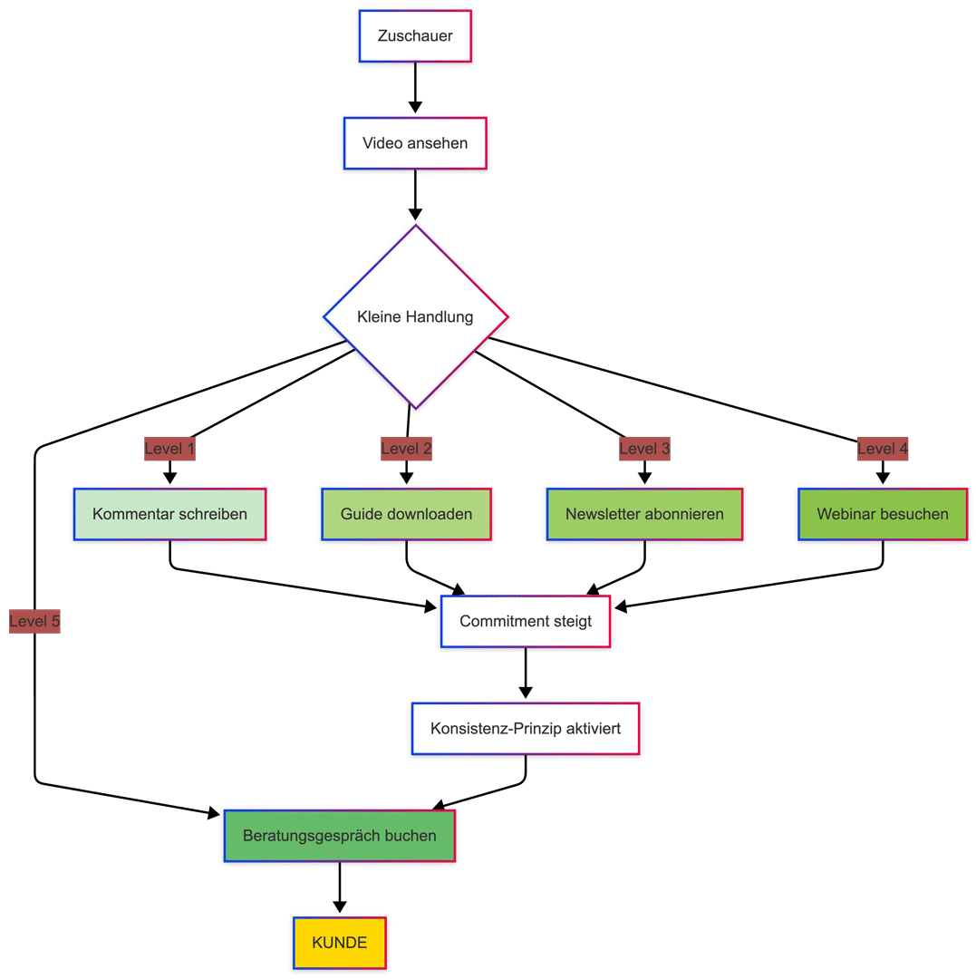 Deutsches Flowchart zeigt, wie Video-Zuschauer über YouTube Psychologie durch verschiedene Engagement-Aktionen zum Kunden werden.