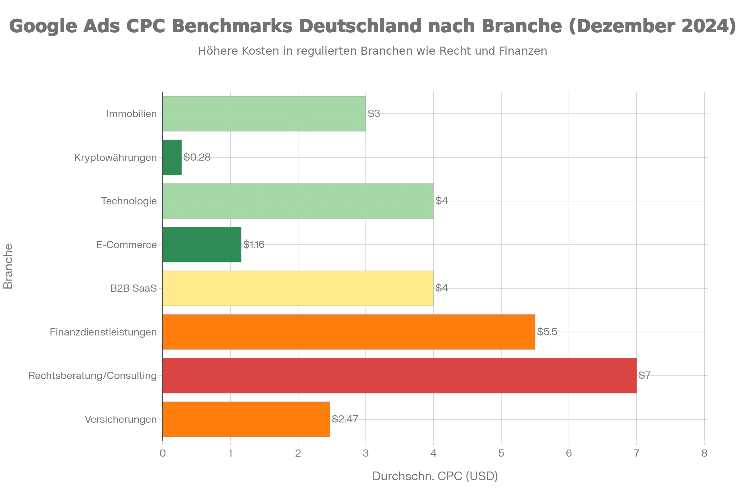 Balkendiagramm mit den durchschnittlichen Google Ads CPC in Deutschland nach Branchen; Recht/Beratung und Versicherungen haben die höchsten Kosten, was wichtige PPC-Trends aufzeigt.