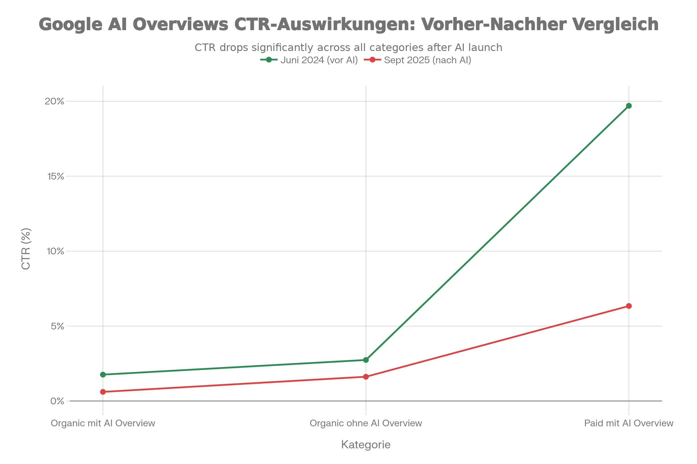Liniendiagramm zum Vergleich der PPC- und SEO-CTR-Prozentsätze für Juni 2024 und September 2025 über drei Übersichtskategorien - ideal für einen datengestützten Leitfaden.