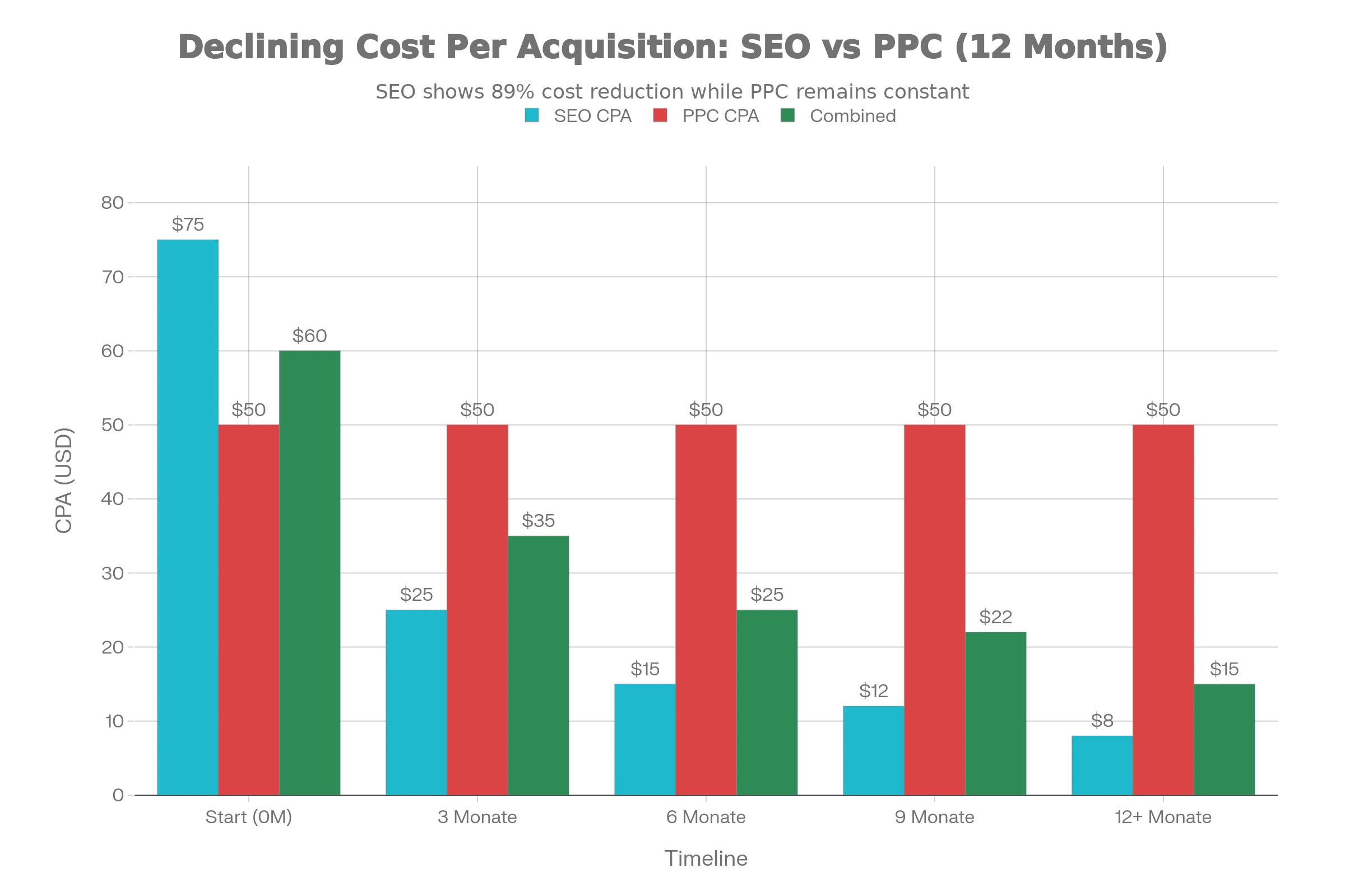 Balkendiagramm, das die sinkenden SEO- und PPC-Kosten pro Akquisition über 12 Monate vergleicht, wobei die Daten zeigen, dass die SEO-Kosten stark sinken.