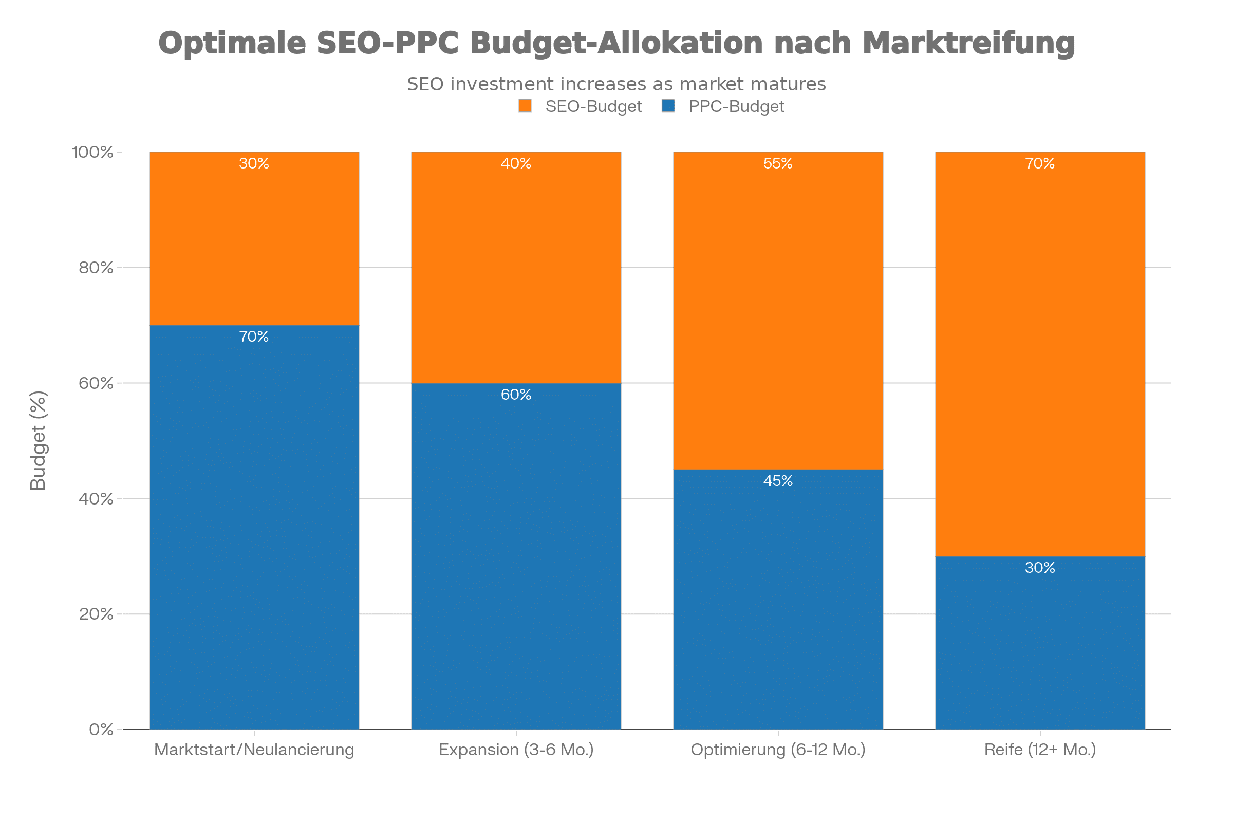 Balkendiagramm mit abnehmender PPC- und zunehmender SEO-Budgetzuweisung mit zunehmender Marktreife, beschriftet in Deutsch für einen datengestützten Leitfaden.
