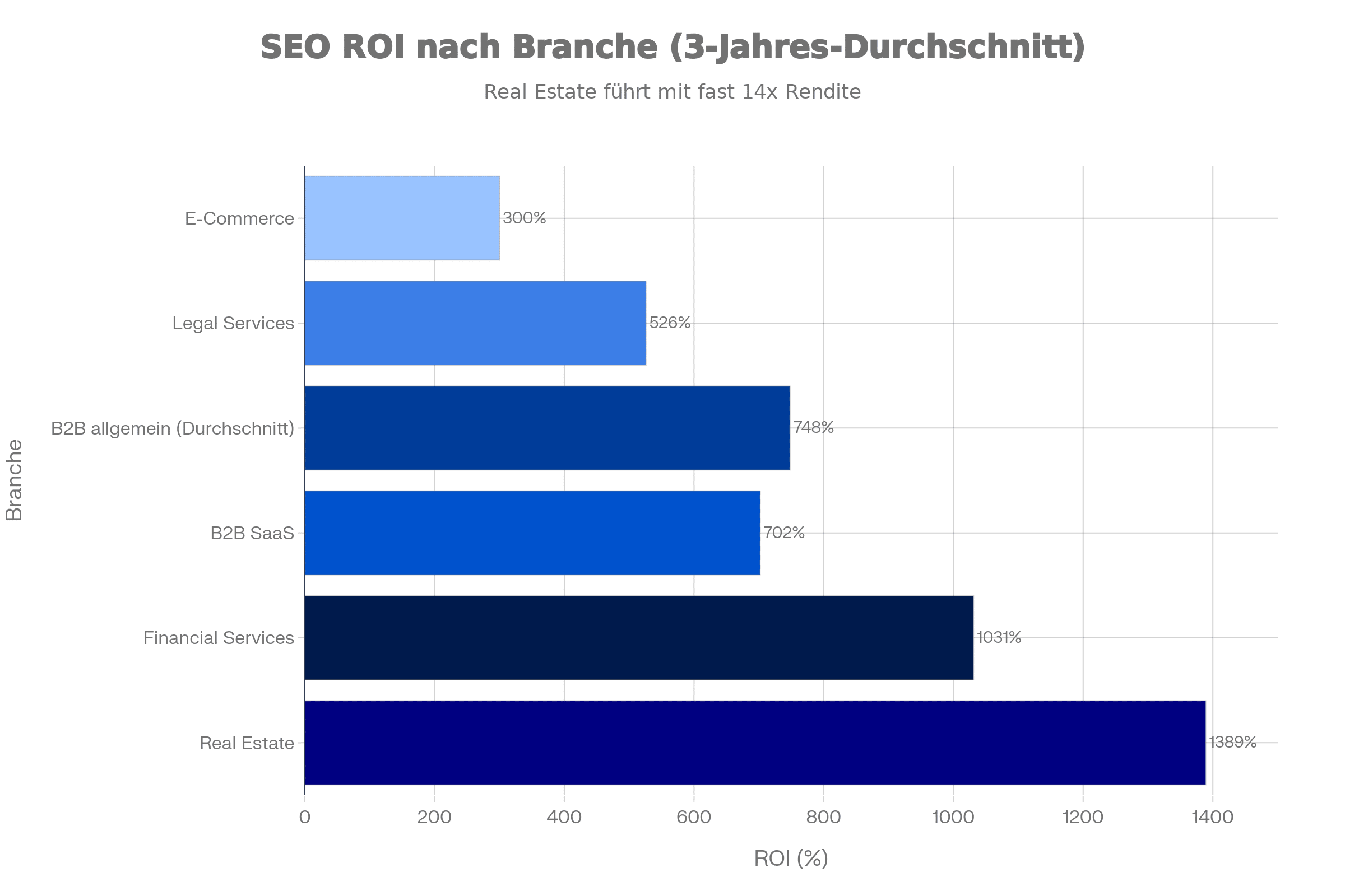 Balkendiagramm, das den SEO-ROI nach Branchen zeigt, wobei Immobilien mit 1389 % und Finanzdienstleistungen mit 1033 % führend sind. Dieser datengestützte Einblick verdeutlicht, dass SEO in vielen Sektoren besser abschneidet als PPC - eine wertvolle Referenz für jeden datengestützten Leitfaden.
