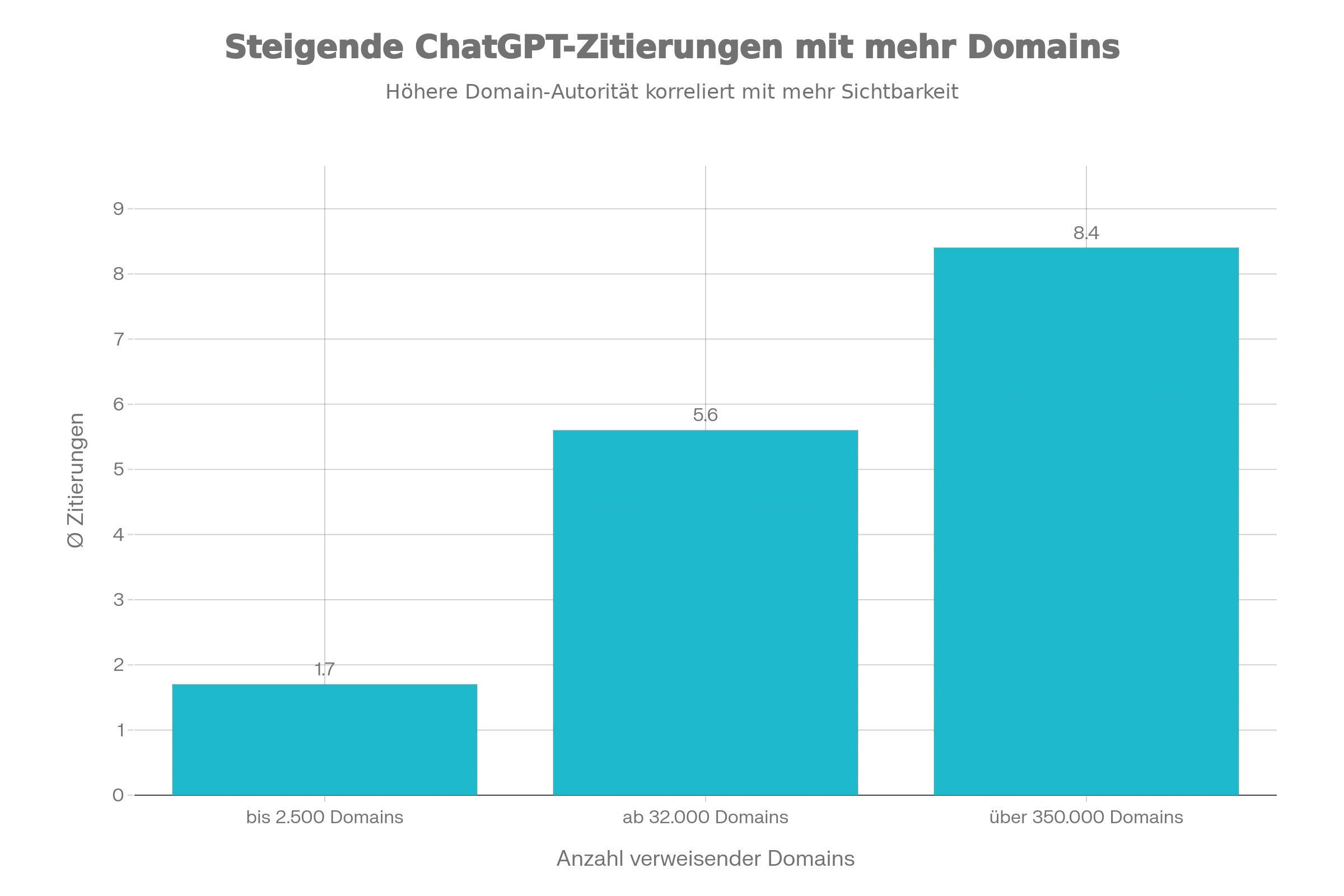 Balkendiagramm, das zeigt, dass die ChatGPT Zitierungen mit der Anzahl der verweisenden Domains wachsen, was positive SEO-Trends für die Website 2026 aufzeigt.