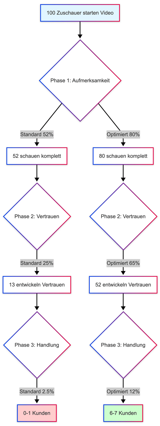 Flowchart zeigt die Kundenreise von 100 Video-Zuschauern zu Kunden und vergleicht den Standardprozess mit einem optimierten Ansatz unter Berücksichtigung der YouTube-Psychologie.