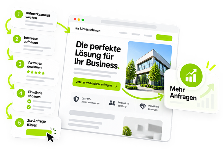 Ein fünfstufiger Marketingprozess, der zu einer Webdesign-Oberfläche für geschäftliche Anfragen führt.